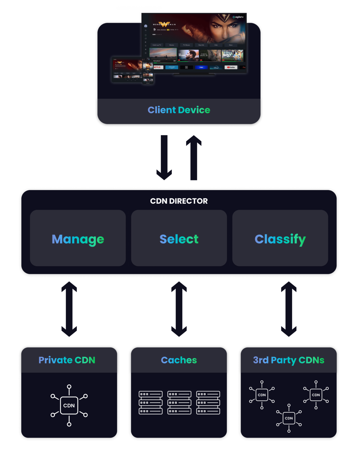 CDN Solutions - Next-Gen Content Delivery by Agile TV - Agile TV